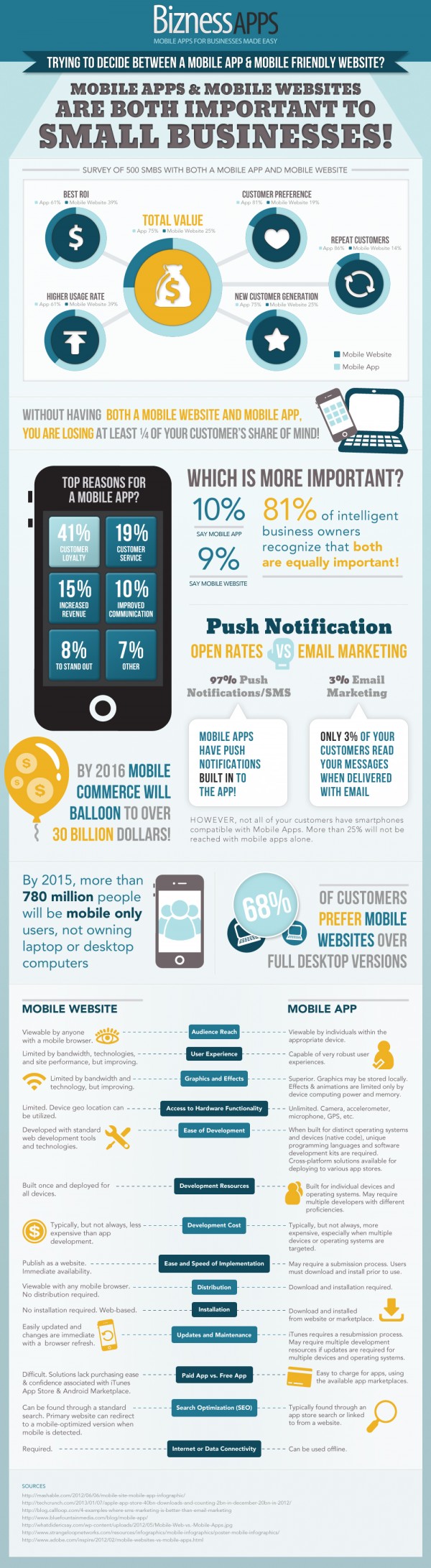 Mobiele App of Mobiele Website infographic