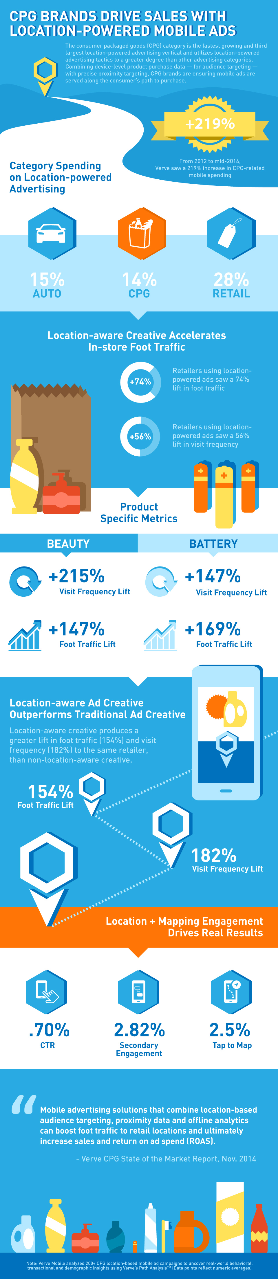 FMCG.Retailers.location based marketing