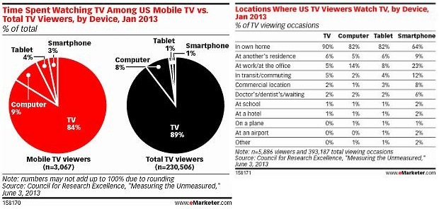 time spent wathcing tv vs mobile