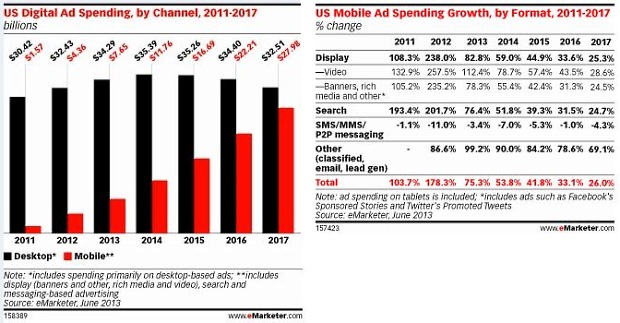 us digital ad spend