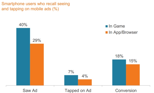 ad recall mobile gaming