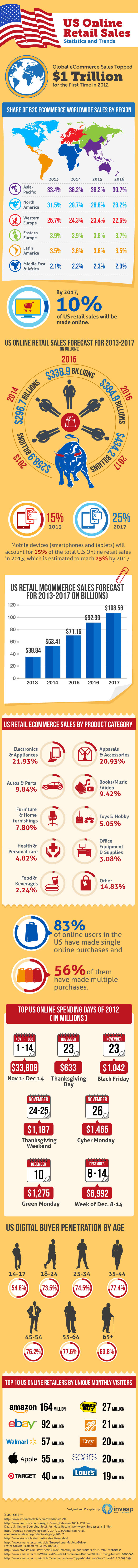 us-online-retail-sales