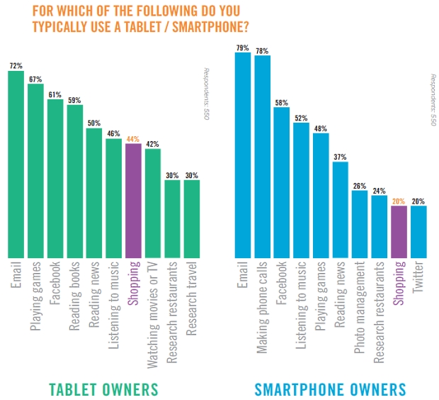 gebruik smartphone versus tablet