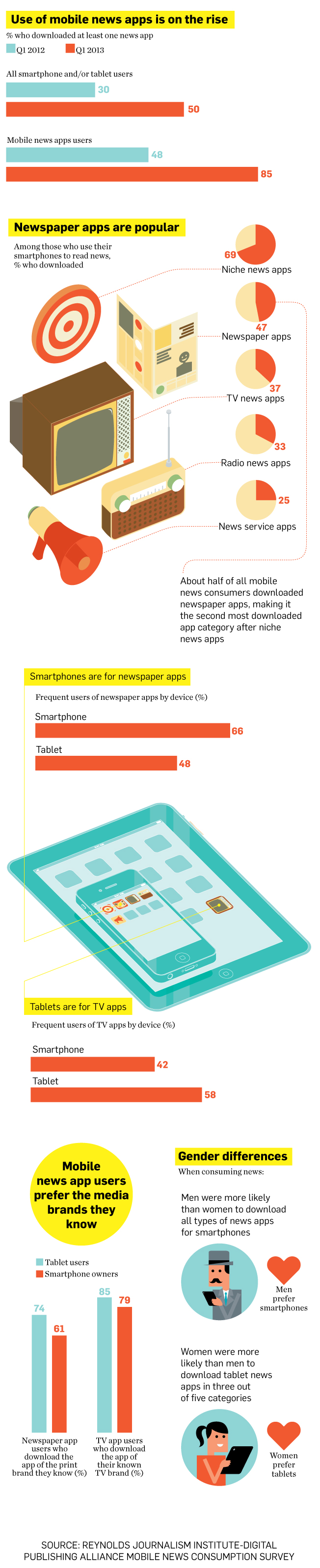 Nieuws Apps