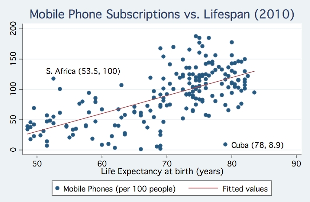 Je leeft langer als je een mobiele telefoon gebruikt
