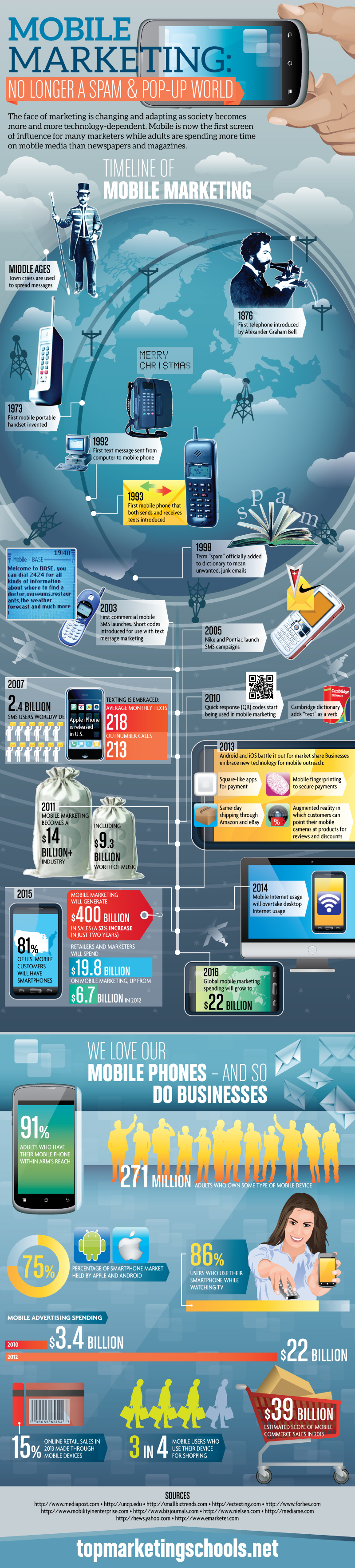 Mobile Marketing tijdslijn