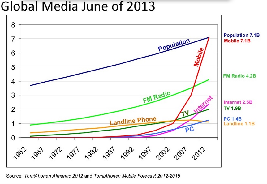 Mobilemarketing.Smartphones.