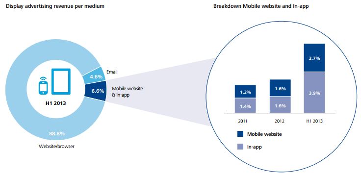 mobile revenue h1 2013