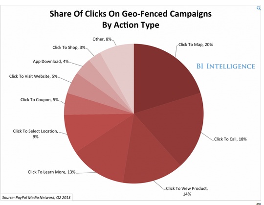 location based advertising