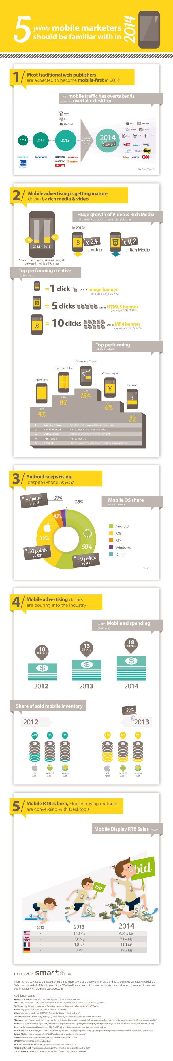 Wat je als Mobile Marketeer moet weten in 2014