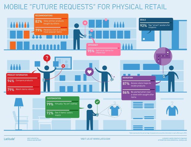 Latitude-Future-Requests-Physical-Retail