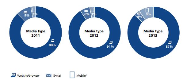 mobile share of display advertising