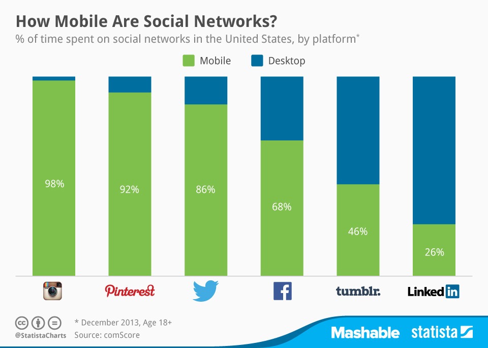 socialnetwerken mobiele tijdsbesteding