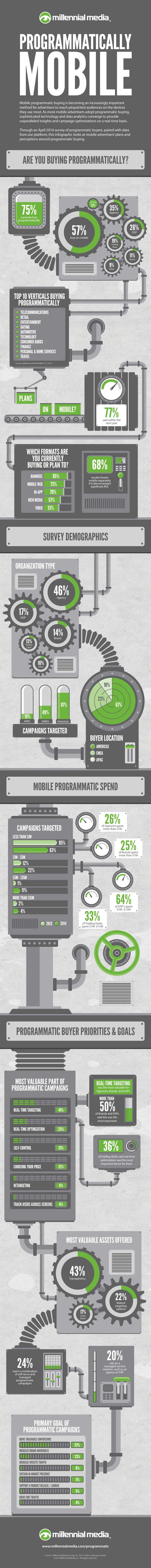 MobileAdvertising. Programmatic buying