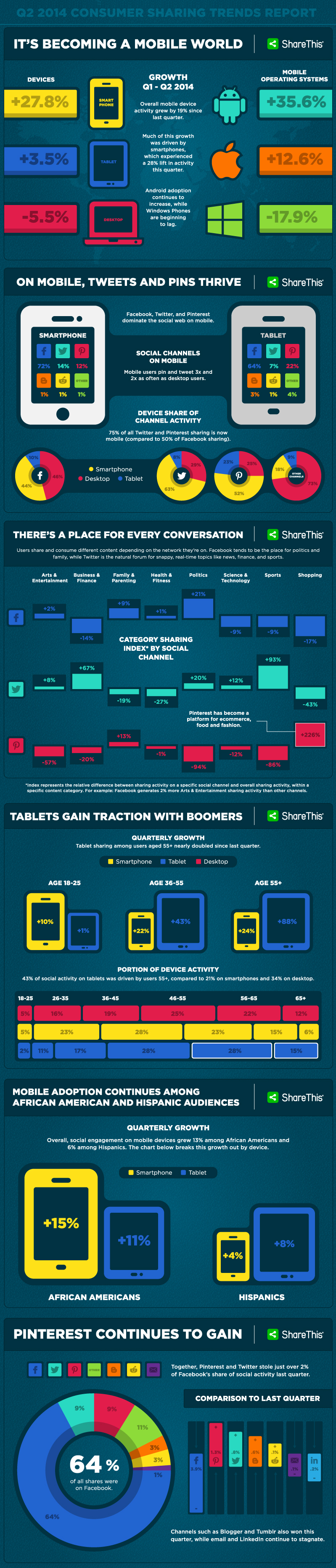 mobile-sharing-growth-continues-pinterest-twitter-leading-way-infographic-consumer-social-media-sharing-trends-2014