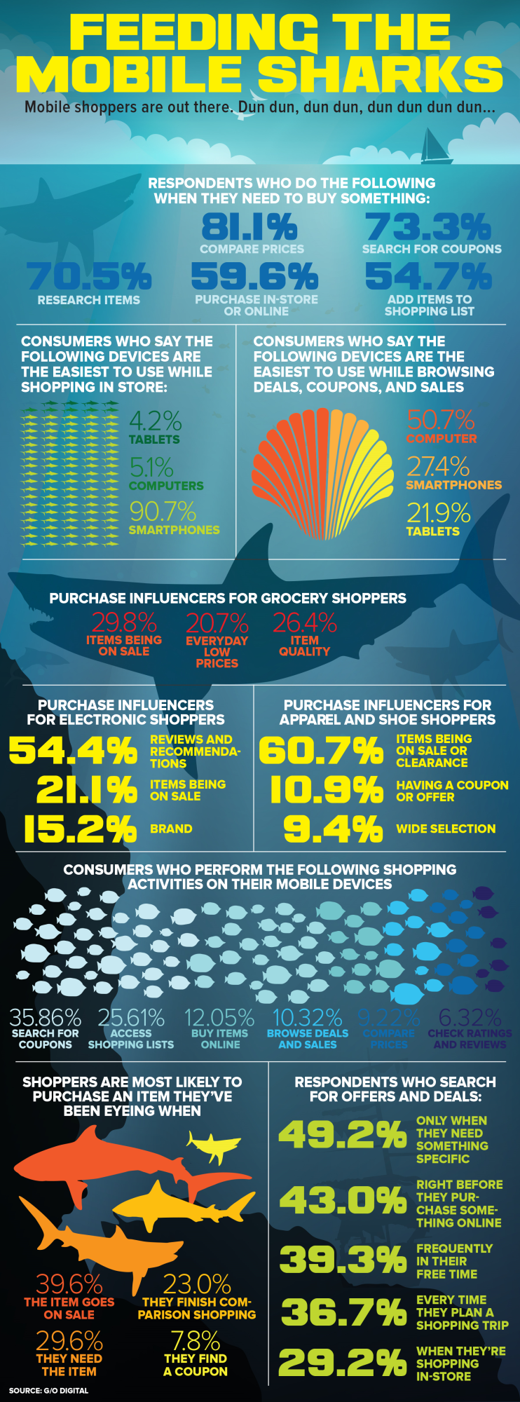 Feedingthemobilesharks.infographic