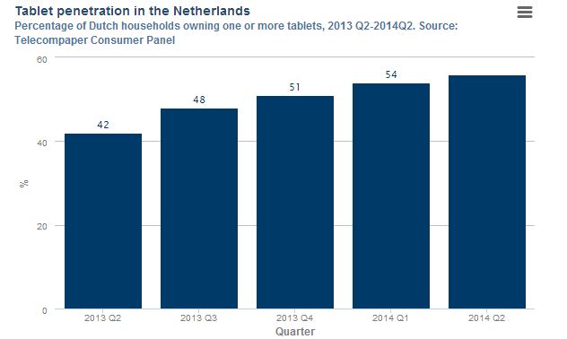 tablet penetratie nederland