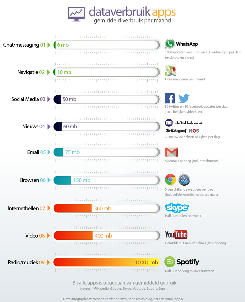 dataverbruik_apps_infographic