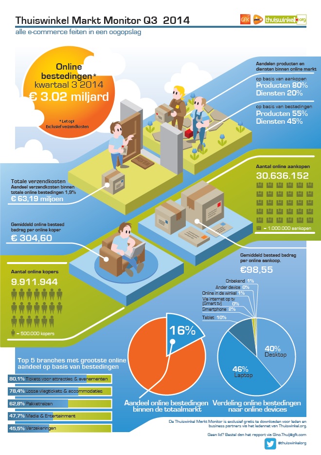 Thuiswinkel_Markt_Monitor_infographic_2014_Q3