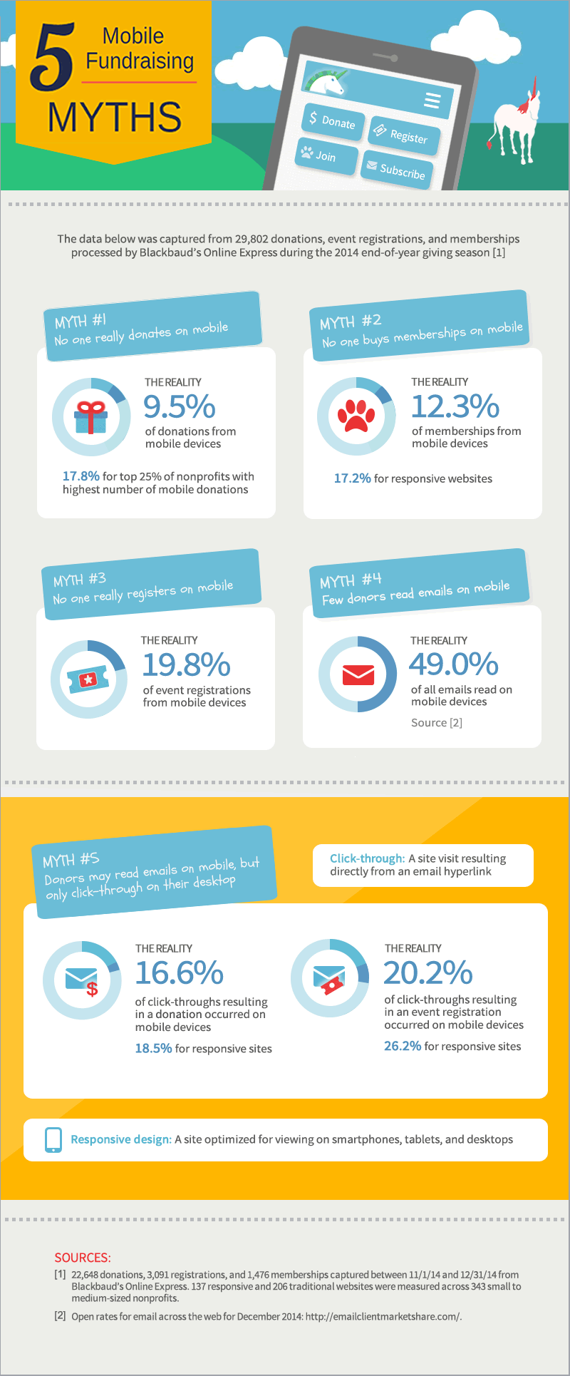 mobile fundraising