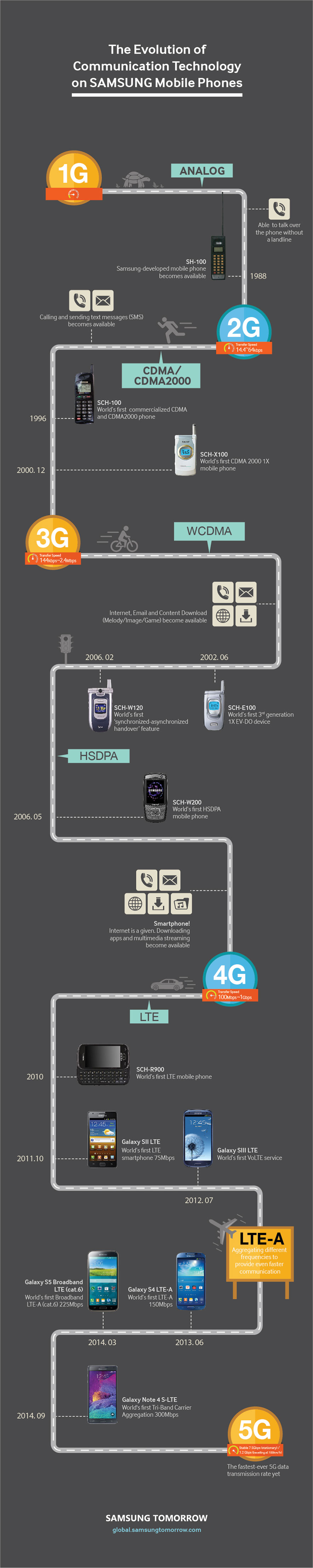 Samsung.Evolutie.infographic