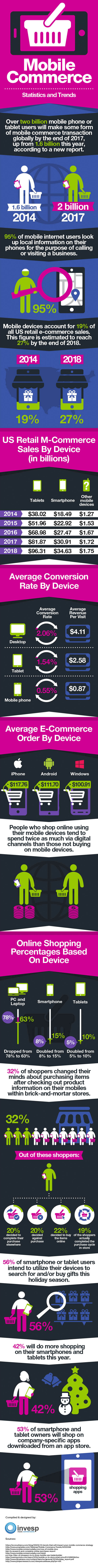 mobile.commerce.statistieken.infographic