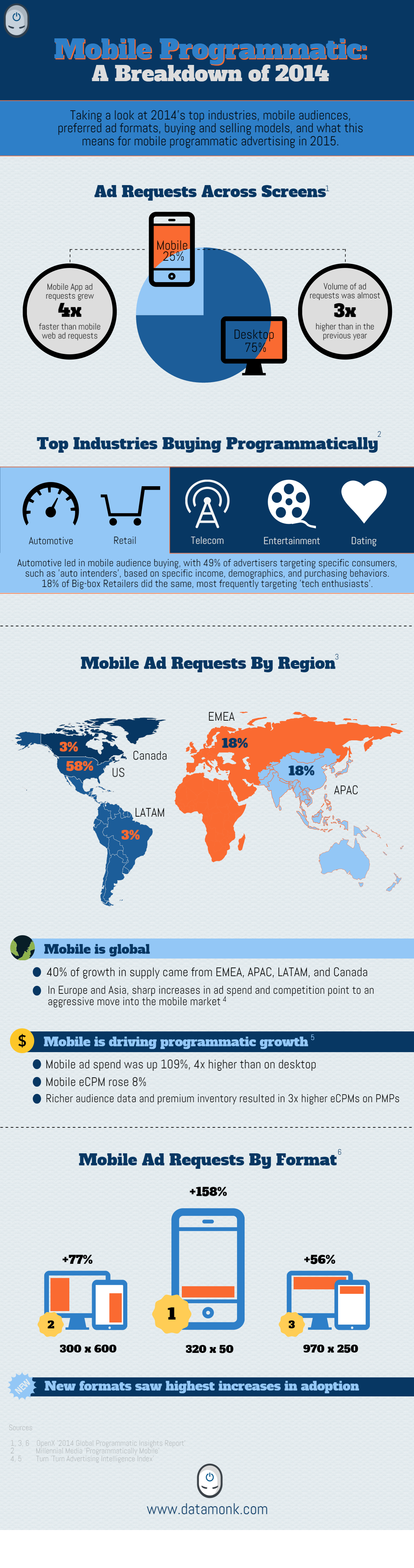 Real Time Bidding Mobile