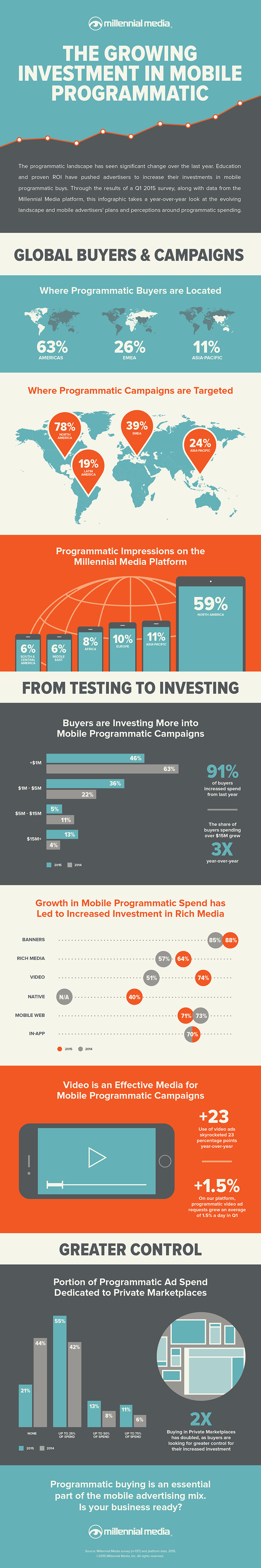 programmaticbuying.mobiel