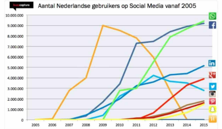 socialmedia.nederland.2005-2015
