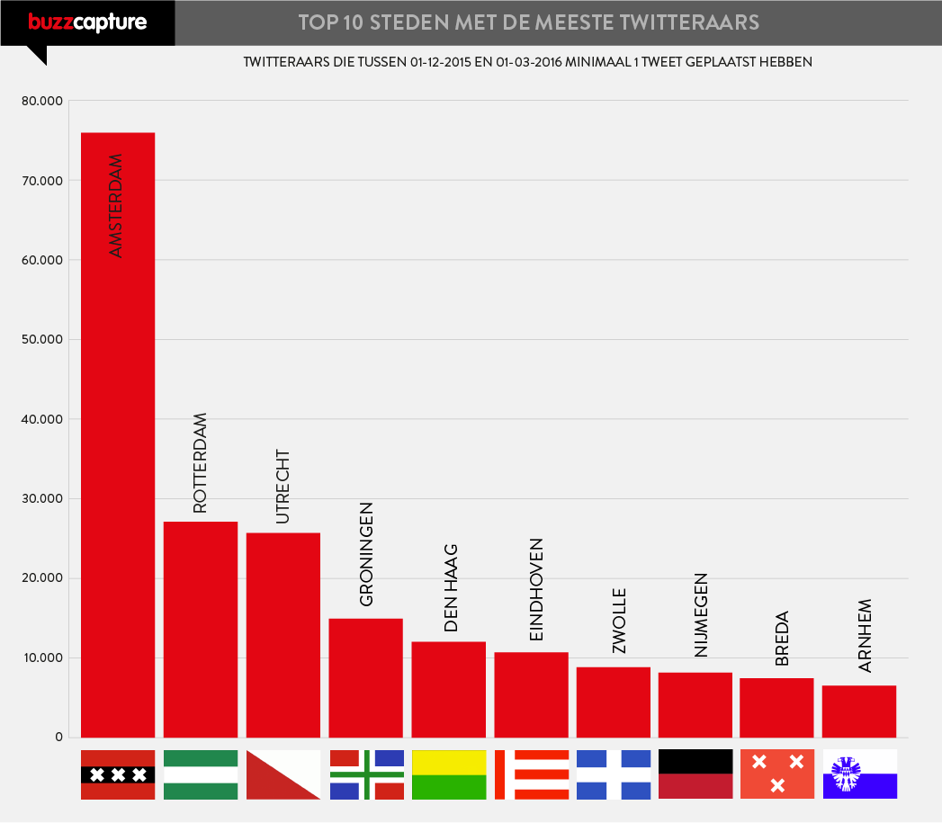 Top 10 steden meeste twitteraars