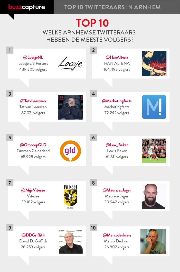 Top 10 twitteraars Arnhem