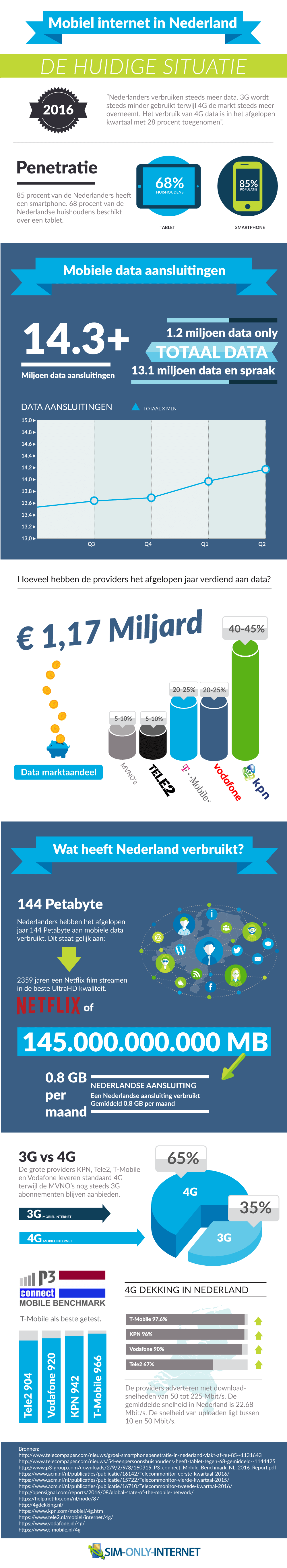 mobiel internet