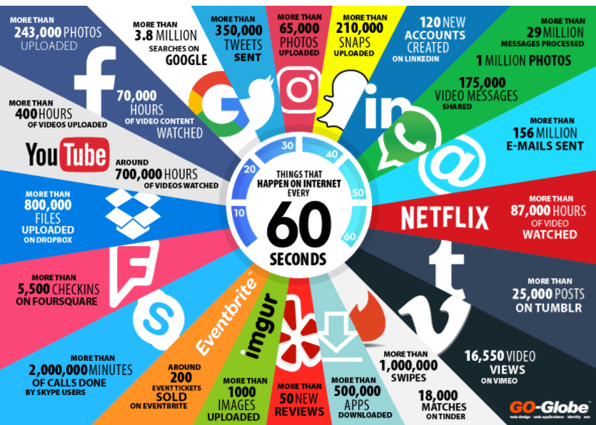 Wat er in 60 seconden gebeurt op het internet. Update 2017. Infographic